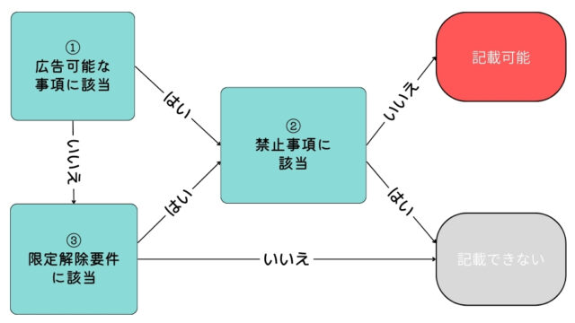 フローチャート