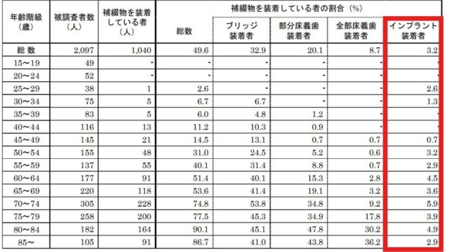 インプラント年代別