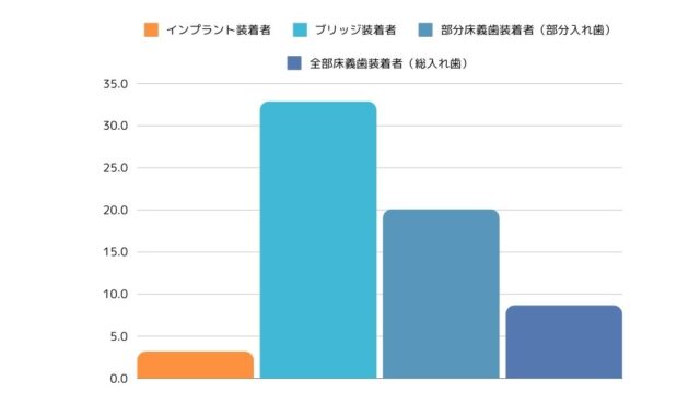 インプラント　グラフ