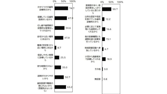 歯科統計