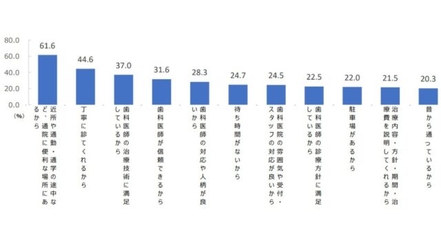 歯科選びの理由