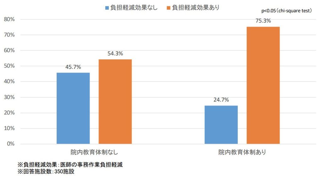 医師の負担軽減効果グラフ