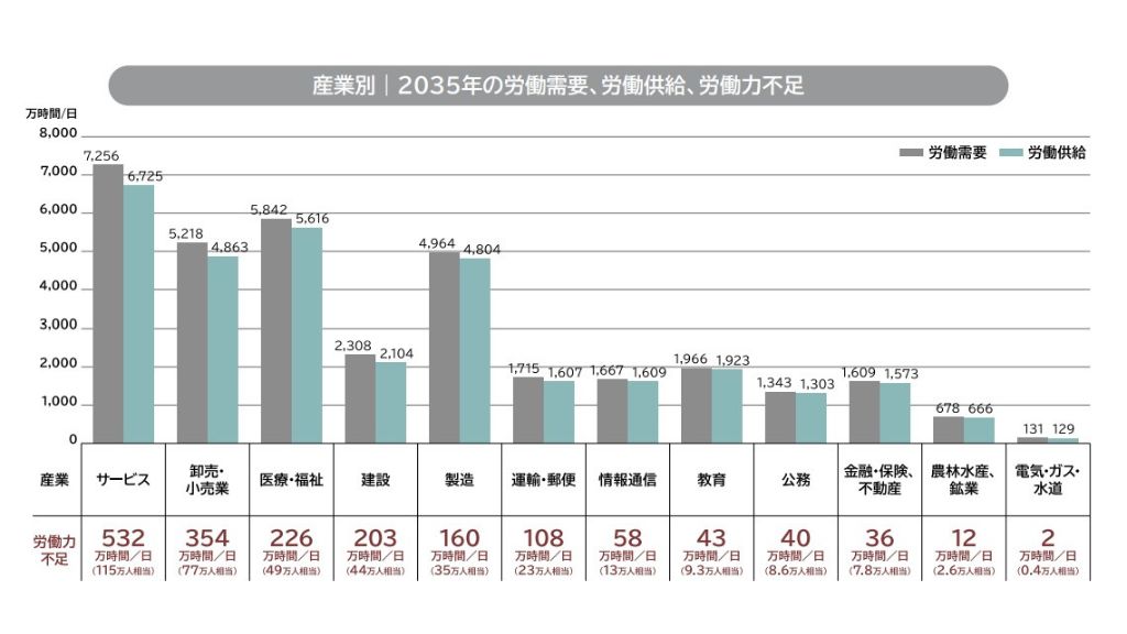 医療業界の人材不足グラフ