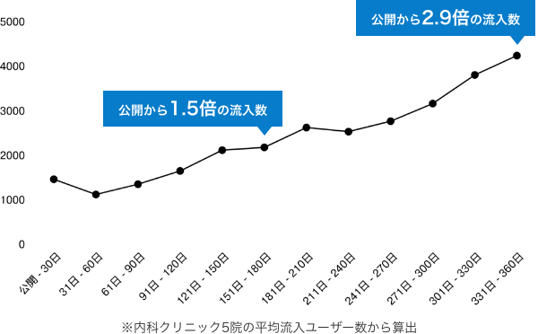 流入ユーザー数のグラフ